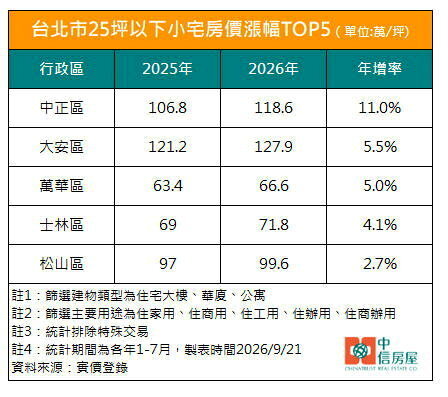 台北市25坪以下小宅房價漲幅TOP5。製表／中信房屋