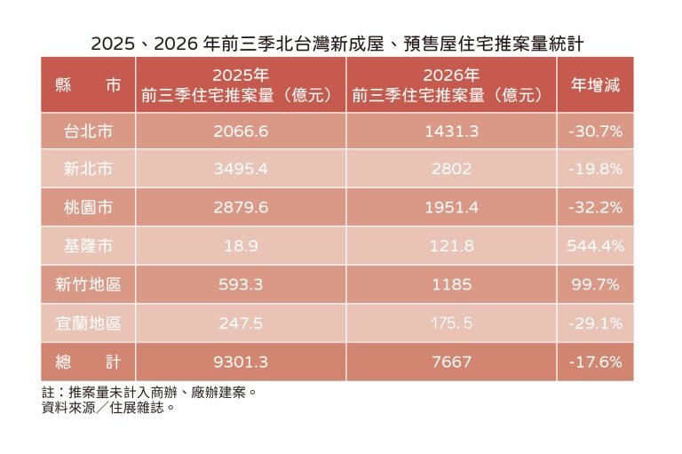 2025、2026年前三季新成屋、預售屋住宅推案量統計。圖/住展雜誌