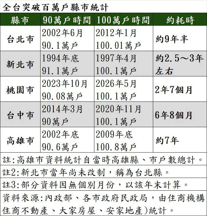 全台突破百萬戶縣市統計。製表/住商機構