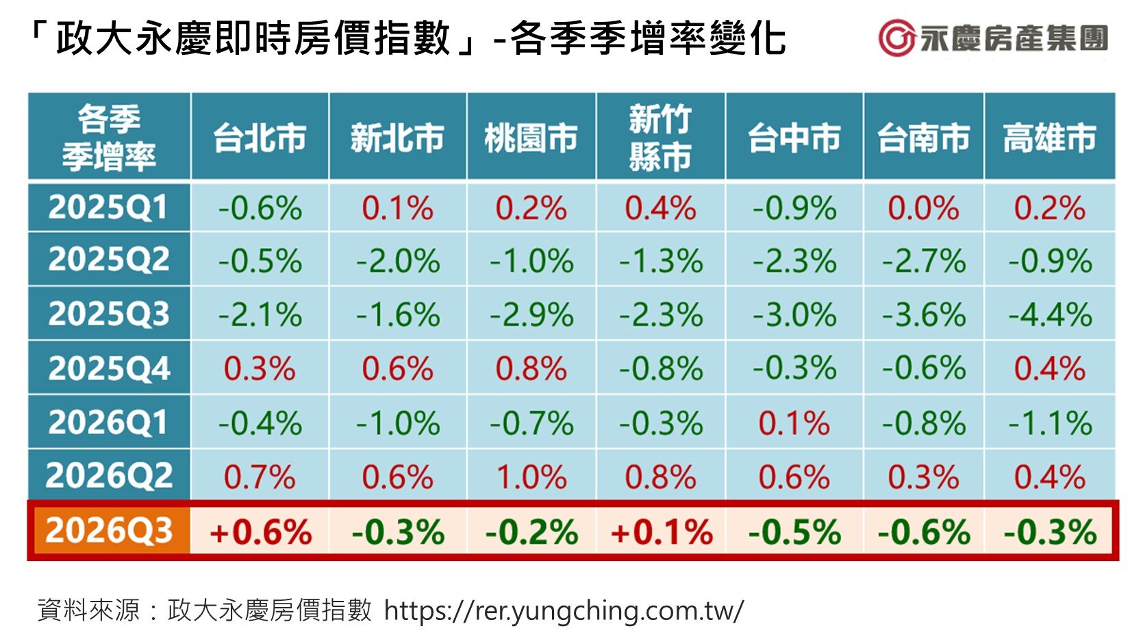 「政大永慶即時房價指數」各季季增率變化。圖/永慶房產集團提供